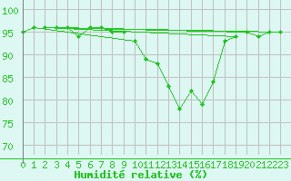 Courbe de l'humidit relative pour Veliko Gradiste