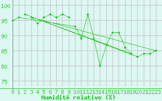 Courbe de l'humidit relative pour Lobbes (Be)