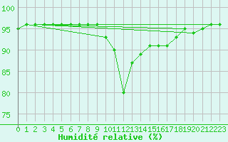 Courbe de l'humidit relative pour Ratece