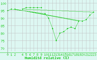 Courbe de l'humidit relative pour Pobra de Trives, San Mamede