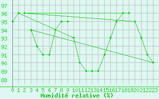 Courbe de l'humidit relative pour Dolembreux (Be)