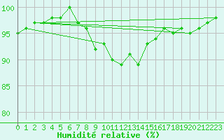 Courbe de l'humidit relative pour Brest (29)