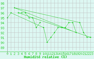 Courbe de l'humidit relative pour Nancy - Essey (54)