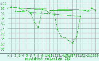 Courbe de l'humidit relative pour Ulrichen