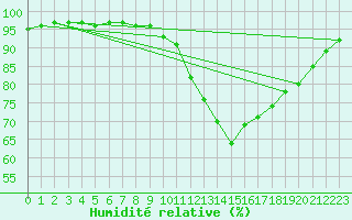 Courbe de l'humidit relative pour Souprosse (40)