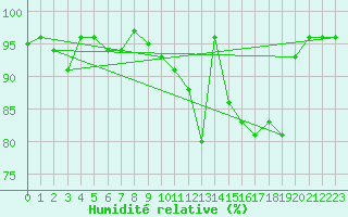 Courbe de l'humidit relative pour Hirschenkogel