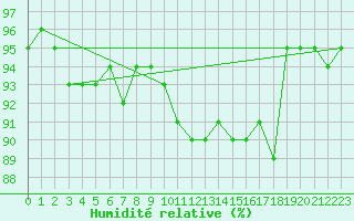 Courbe de l'humidit relative pour Chlons-en-Champagne (51)