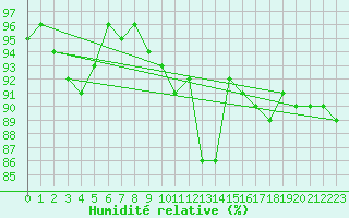 Courbe de l'humidit relative pour Klippeneck