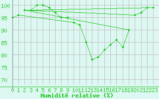 Courbe de l'humidit relative pour Grez-en-Boure (53)