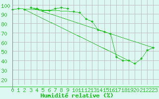 Courbe de l'humidit relative pour Eygliers (05)