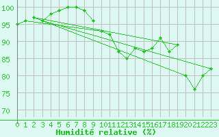 Courbe de l'humidit relative pour Svenska Hogarna