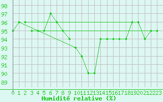 Courbe de l'humidit relative pour Belfort-Dorans (90)