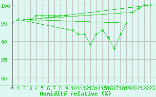 Courbe de l'humidit relative pour Koksijde (Be)
