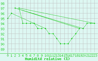 Courbe de l'humidit relative pour Connerr (72)