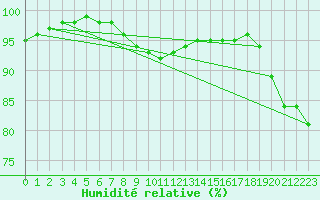 Courbe de l'humidit relative pour Cabo Peas
