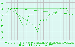 Courbe de l'humidit relative pour Gros-Rderching (57)