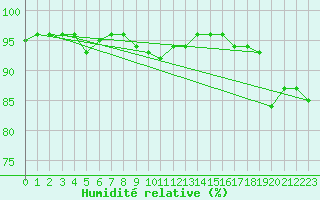 Courbe de l'humidit relative pour Nedre Vats