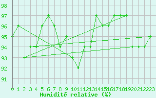 Courbe de l'humidit relative pour Luedenscheid