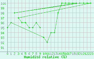 Courbe de l'humidit relative pour Soederarm
