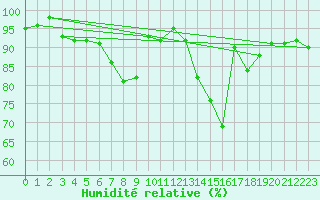 Courbe de l'humidit relative pour Ambrieu (01)