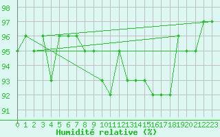 Courbe de l'humidit relative pour Valleroy (54)