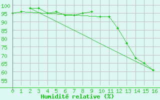 Courbe de l'humidit relative pour Lhospitalet (46)