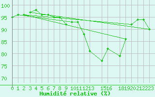 Courbe de l'humidit relative pour Florennes (Be)