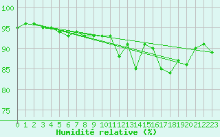 Courbe de l'humidit relative pour Floriffoux (Be)