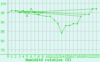 Courbe de l'humidit relative pour Aurillac (15)
