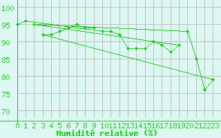 Courbe de l'humidit relative pour Besn (44)