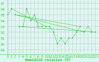 Courbe de l'humidit relative pour Luzern