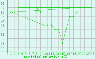 Courbe de l'humidit relative pour Waidhofen an der Ybbs