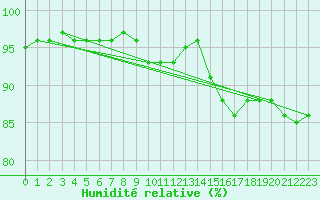 Courbe de l'humidit relative pour Pakri