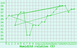 Courbe de l'humidit relative pour Vannes-Sn (56)