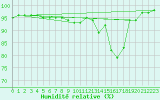 Courbe de l'humidit relative pour Chteauroux (36)