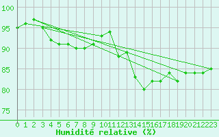 Courbe de l'humidit relative pour Sandillon (45)