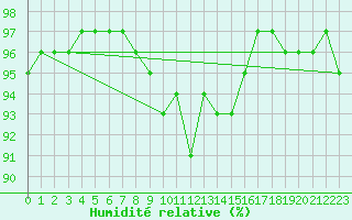 Courbe de l'humidit relative pour Luzern