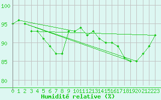 Courbe de l'humidit relative pour Ernage (Be)