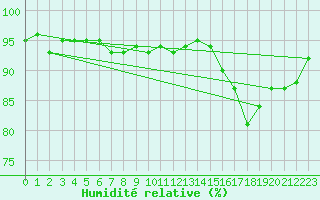 Courbe de l'humidit relative pour Freudenstadt