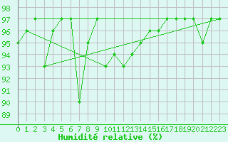 Courbe de l'humidit relative pour Pec Pod Snezkou