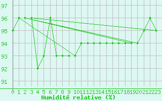 Courbe de l'humidit relative pour Gubbhoegen