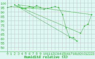 Courbe de l'humidit relative pour Prigueux (24)