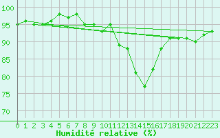 Courbe de l'humidit relative pour Paharova