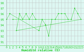 Courbe de l'humidit relative pour Carlsfeld