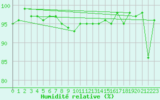 Courbe de l'humidit relative pour Les Eplatures - La Chaux-de-Fonds (Sw)