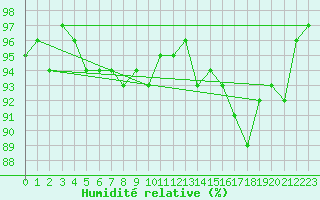 Courbe de l'humidit relative pour Soria (Esp)