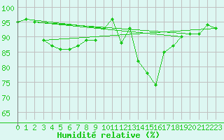 Courbe de l'humidit relative pour Emden-Koenigspolder