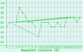 Courbe de l'humidit relative pour Donnemarie-Dontilly (77)