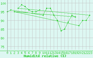 Courbe de l'humidit relative pour Emden-Koenigspolder