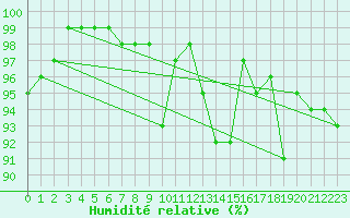 Courbe de l'humidit relative pour Mumbles